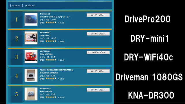 パーツオブサイヤー15上半期 みんから ドラレコ部門ランキングから ドライブレコーダーxyz