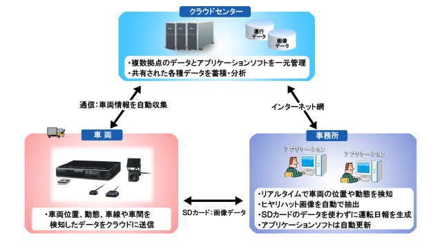 クラウド、通信の活用も可能